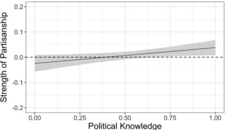 Figure 3 shows the simple bivariate effect of the proximity task treatment in each of the six coun- coun-tries where this experiment was conducted