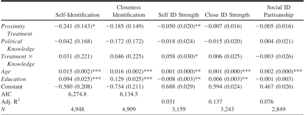 Table 2. Effects of Proximity Task Treatment on Partisanship