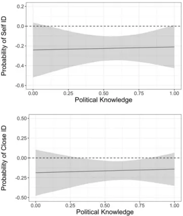 Figure 4. Estimated effect of proximity task treatment on party identification by level of political knowledge