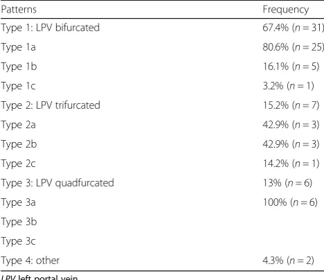 Table 3 Mean diameter and length of principal branches