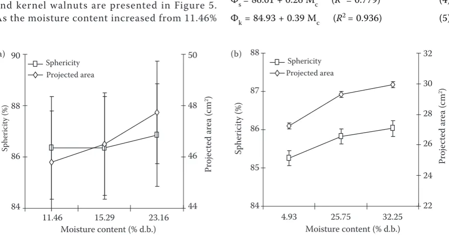 Figure 4. The frequency distribution curves of kernel walnut length, width, thickness and unit mass of the walnut at 4.93% moisture content (d.b.) 