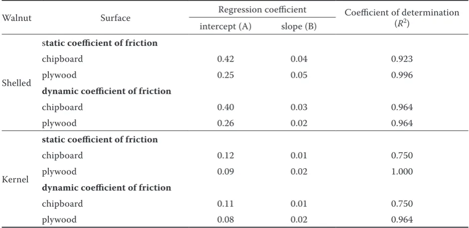 Figure 8. Effect of moisture content on terminal velocity of shelled (a) and kernel (b) walnuts