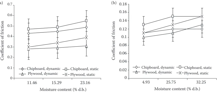 Figure 9. Effect of moisture content on static and dynamic coefficient friction of shelled (a) and kernel (b) walnuts against chipboard and plywood surfaces