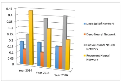 Figure 12 The four main deep learning algorithm and their popularities. The data are generated through searching algorithm names in healthcare and disease category on PubMed.