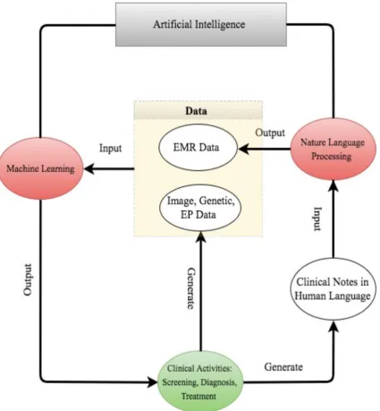 Figure 2 The road map from clinical data generation to natural language processing data enrichment, to machine learning data analysis, to clinical decision making. EMR, electronic medical record; EP, electrophysiological