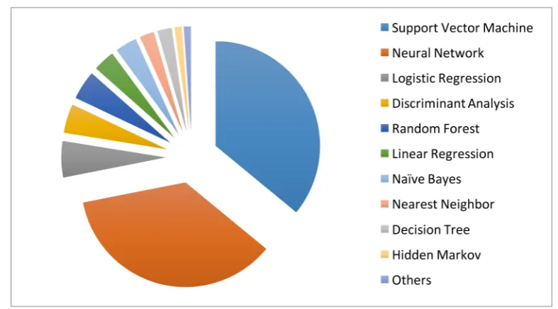 Figure 5 The machine learning algorithms used in the medical literature. The data are generated through searching the machine learning algorithms within healthcare on PubMed.