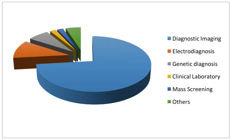 Figure 10 Current trend for deep learning. The data are generated through searching the deep learning in healthcare and disease category on PubMed.