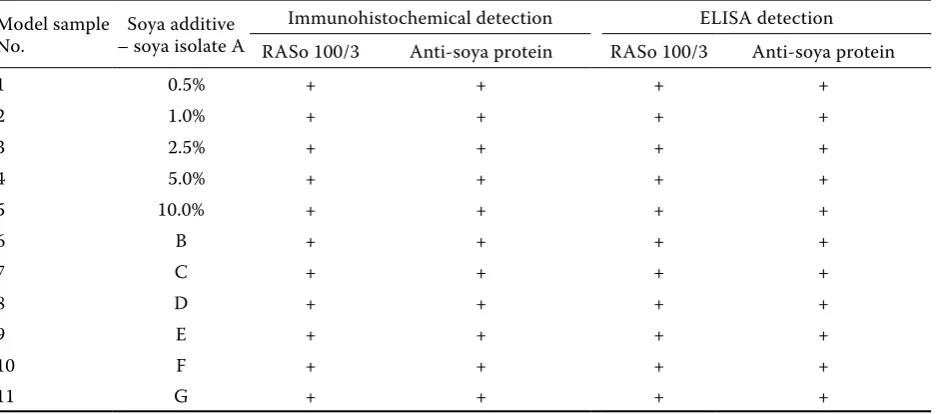 Table 3. Comparison of immunohistochemical and immunochemical detections of soy protein in samples with dif-ferent concentrations of additive