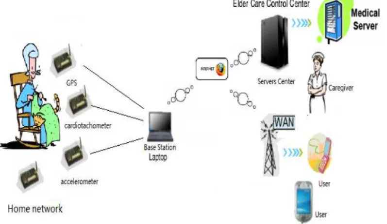 Fig 1.  System architecture in wireless sensor network 