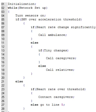 Fig 2. Pseudo code for detect falls 