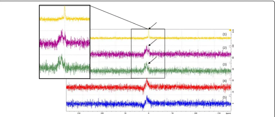 Fig. 3 19F MRS of five samples containing Cell Sense (1) and different amounts of Cell Sense-labelled cells: 1 million (2), 5 × 105 (3), 2.5 × 105 (4),1.25 × 105 (5)