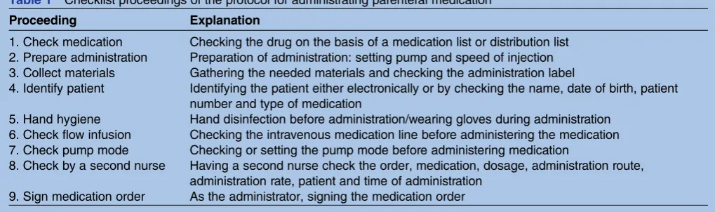 Table 1Checklist proceedings of the protocol for administrating parenteral medication3