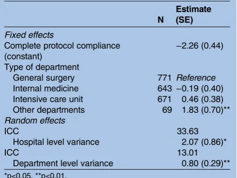 Figure 2Overall trend of amount of performed proceedingsresulting from the multilevel analysis.