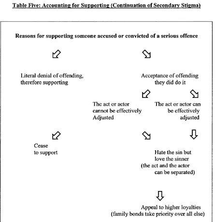 Table Five: Accounting for Supporting (Continuation of Secondary Stigma)