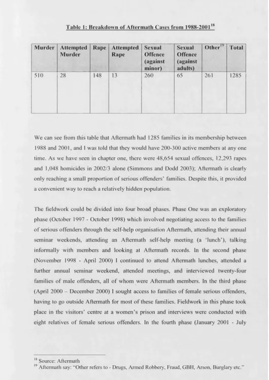 Table 1: Breakdown of Aftermath Cases from 1988-200118