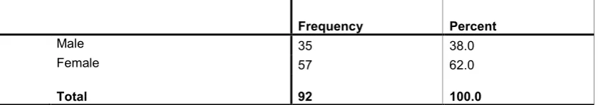 Table 1 – Gender 