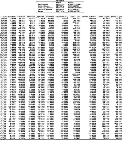 Table 2.1: Monthly stock and bond indexes (yt). Source: Data Stream, BSI.