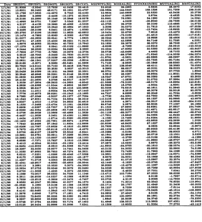 Table 2.2: Monthly stock and bond indexes (yt). Source: Data Stream, BSI.