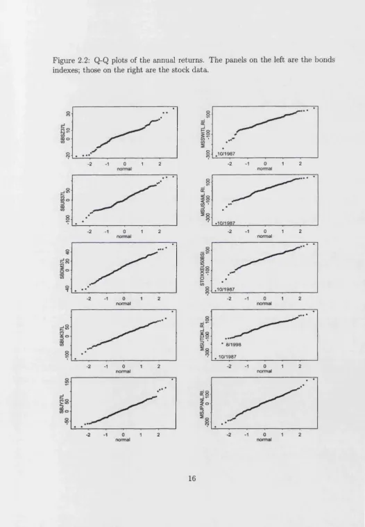 Figure 2.2: Q-Q plots of the annual returns. The panels on the left are the bonds 