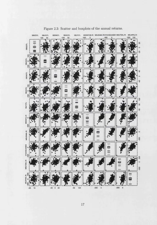 Figure 2.3: Scatter and boxplots of the annual returns. V•‘ r-i•