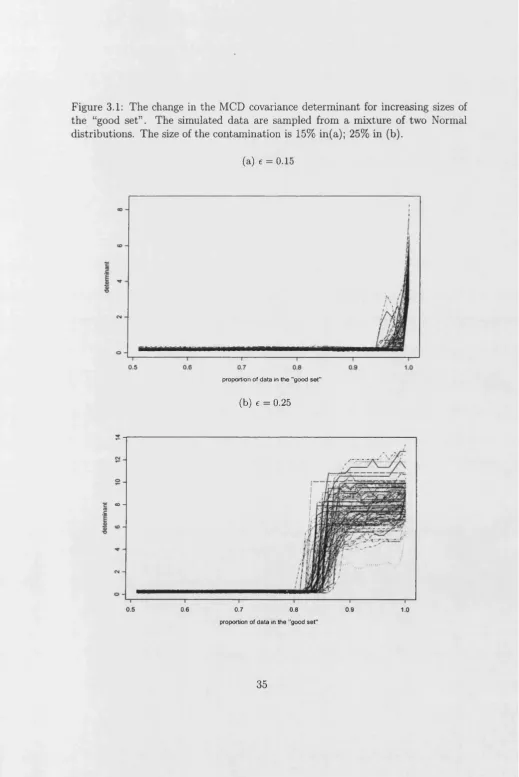 Figure 3.1: The change in the MCD covariance determinant for increasing sizes of 
