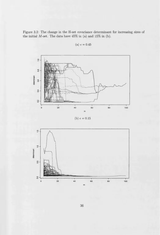 Figure 3.2: The change in the H-set covariance determinant for increasing sizes of 