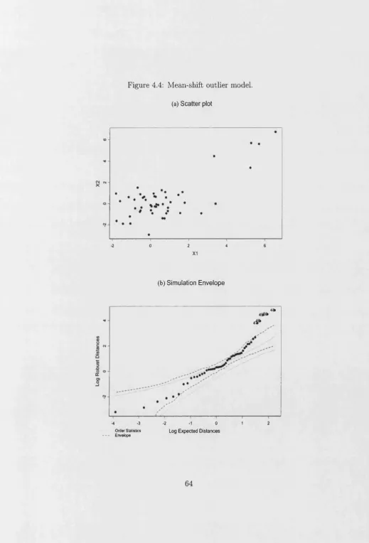 Figure 4.4: Mean-shift outlier model,