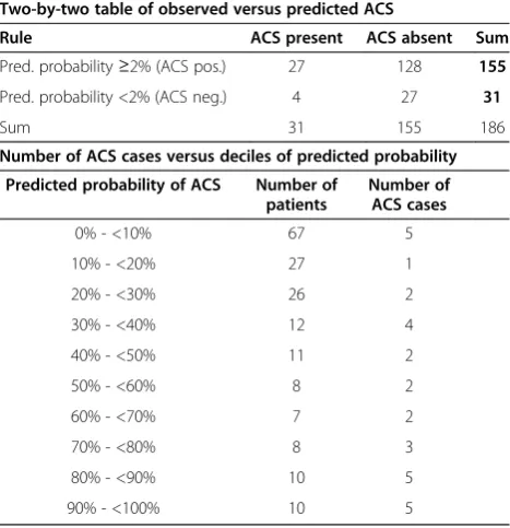 Table 2 Diagnostic accuracy of the prediction rule forACS