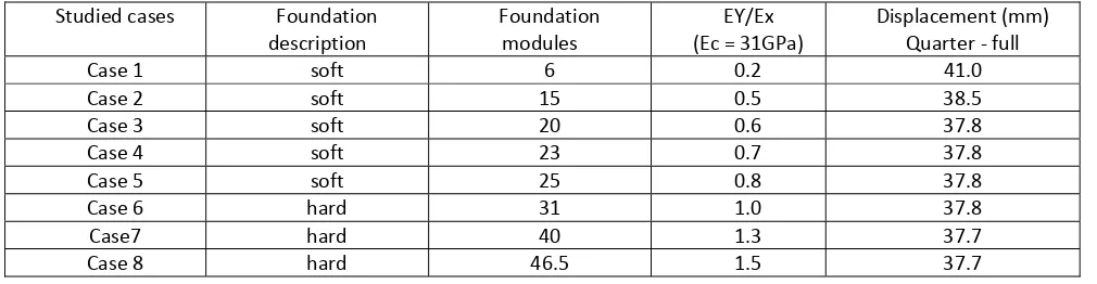 Table I: Investigated case of the foundation displacement 