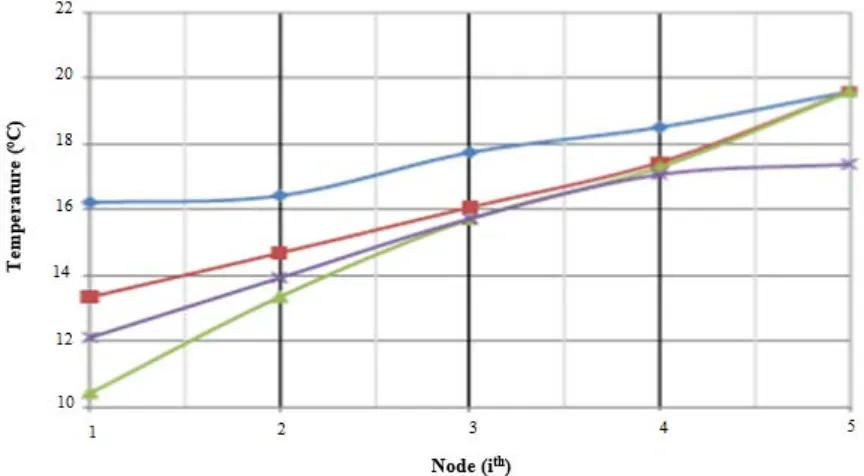 Fig 3: Temperature gradient between the upstream and downstream face of the dam   