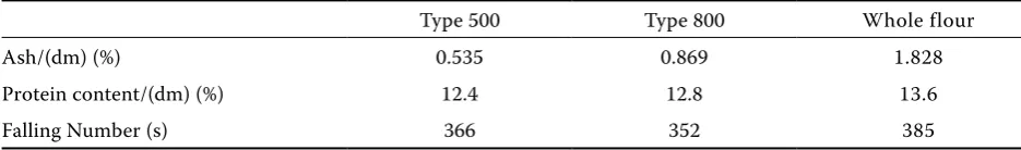 Table 1. Ash and protein contents, Falling Number of flour types 500, 850 and whole meal flour
