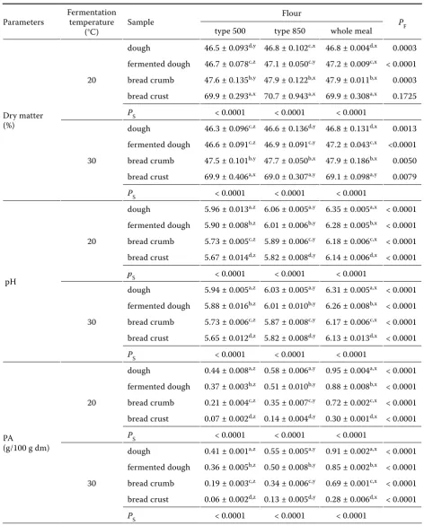 Table 2. Dry matter contents, pH, and phytic acid (PA) contents in samples made from three types of flour by the direct breadmaking procedure