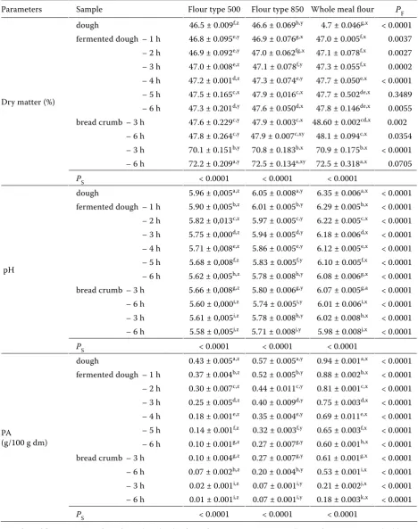 Table 3. Dry matter contents, pH, and phytic acid (PA) contents in samples made from three types of flour by the indirect breadmaking procedure