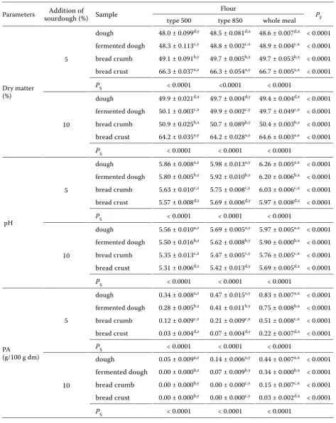 Table 4. Dry matter contents, pH, and phytic acid (PA) contents in samples made from three types of flour by the breadmaking procedure with the addition of sourdough