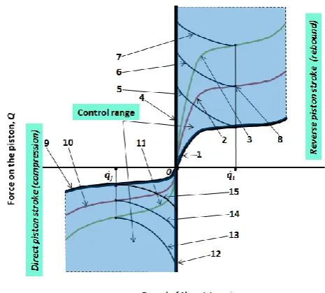 Fig. 3. Operating characteristics of the shock absorber at variable operating influence   