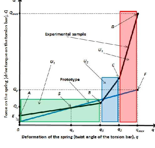 Fig. 4. Operating characteristics of the elastic element  (the first variant)  