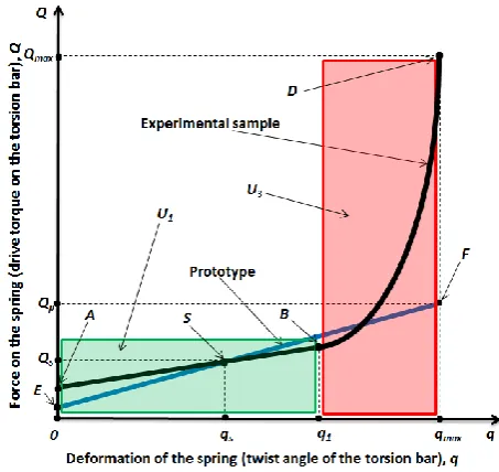 Fig. 5. Operating characteristics of the elastic element (the second variant)  