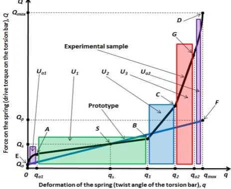 Fig. 7. Operating characteristics of the elastic element based on the availability of the adaptive shock absorber (the second variant)  