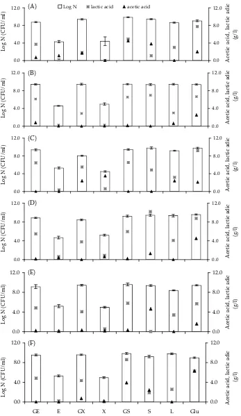 Figure 1. The growth of Lactobacillus strains on gal-xylitol (GX), xylitol (X), gal-erythritol (GE), erythritol (E), gal-sorbitol (GS), sorbitol (S), lactitol (L), and glucose (Glu) as a control at 1% carbohydrate substrate concentration after 24 hours: (A) Lactobacillus casei 0908; (B) Lactobacillus casei 0910; (C) Lactobacillus paracasei 0919; (D) Lactobacillus paracasei 0922; (E) Lactobacillus acidophilus 0927; (F) Lactobacillus acidophilus 0933