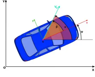 Fig. 1.  Vehicle Dynamics characteristic Angles. 