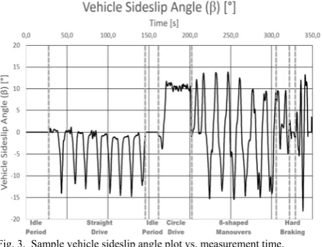 Fig. 4.  Decomposition of the vehicle’s centre of gravity’s velocity vector along the moving vehicle-anchored {����} reference system and along theabsolute {����} reference system