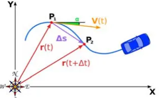 Fig. 5.  Determination of the instantaneous vehicle’s velocity vector starting from its centre of gravity’s trajectory