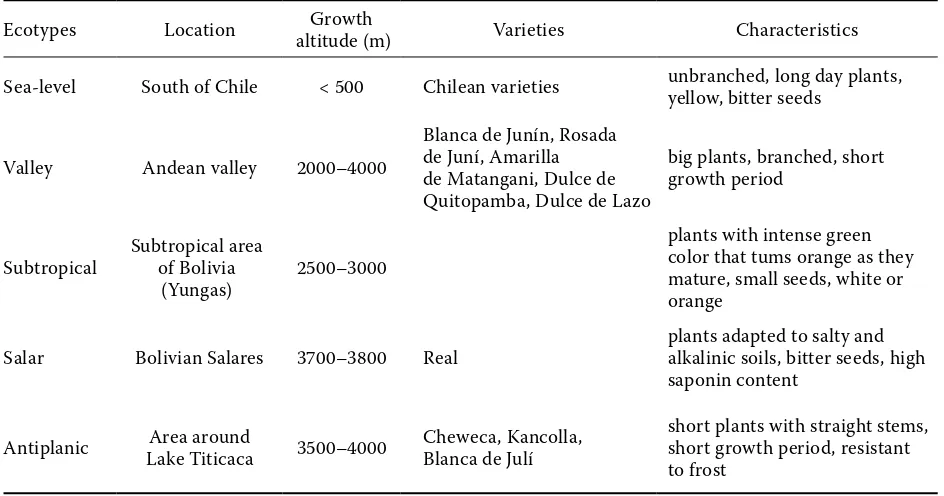 Table 1. General categories of quinoa (Valencia-Chamorro 2003)