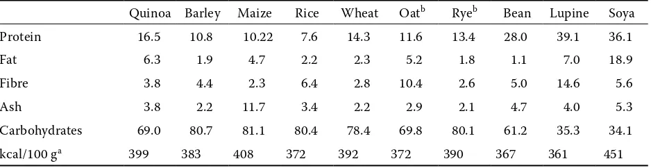 Table 2. Chemical composition of quinoa and some cereals and legumes (g/100 g dry wt) (Valencia-Chamorro 2003)