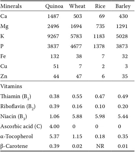 Table 4. Mineral composition (mg/kg dry wt) and vitamin concentrations (mg/100 g dry wt) in quinoa and some cereals (Koziol 1992)