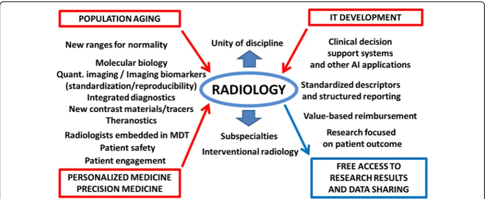 Fig. 1 General and specific trends influencing radiology and radiological research. MDT, multidisciplinary team; IT, information technology; AI,artificial intelligence