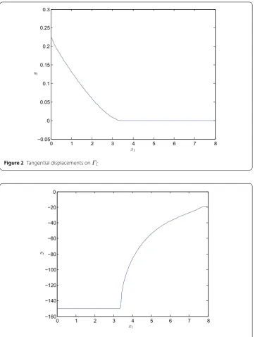 Figure 3 Tangential tractions on ΓC