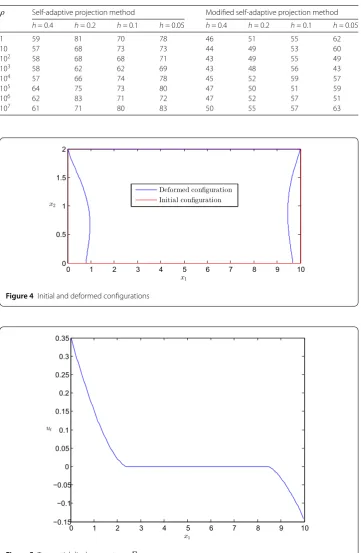 Table 1 Number of iterations for each method