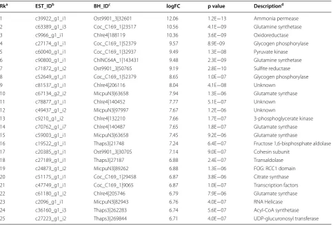 Table 4 List of the top 25 most up-regulated ESTs upon ND in B. braunii 779