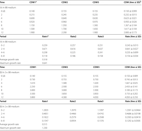 Table 1 Growth curves of the Botryococcus sp. subisolate
